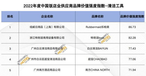 品牌價值彰顯實力 2022中國飯店業供應企業品牌價值強度指數報告深度解析